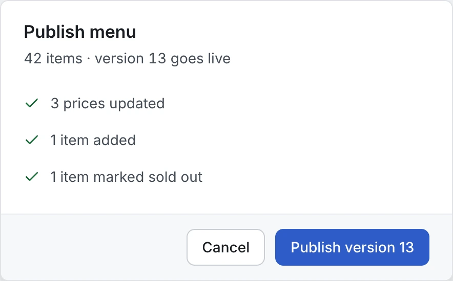 The Publish menu dialog: 42 items, version 13 goes live, a changelog reading 3 prices updated, 1 item added, 1 item marked sold out, and Cancel and Publish version 13 buttons.